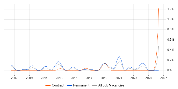 Head of Delivery job vacancy trend in Reading