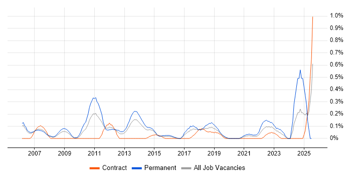 Job vacancy trend for Head of Development in Reading Job vacancy trend for Head of Development in Reading