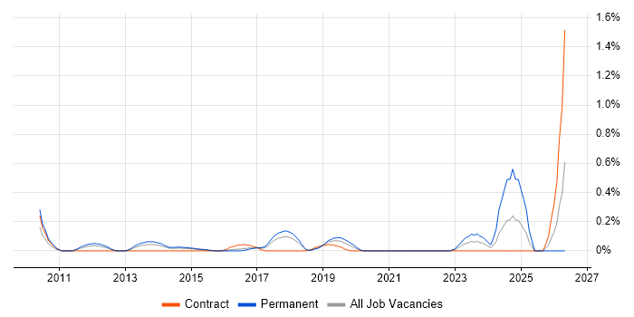 Head of Digital job vacancy trend in Reading
