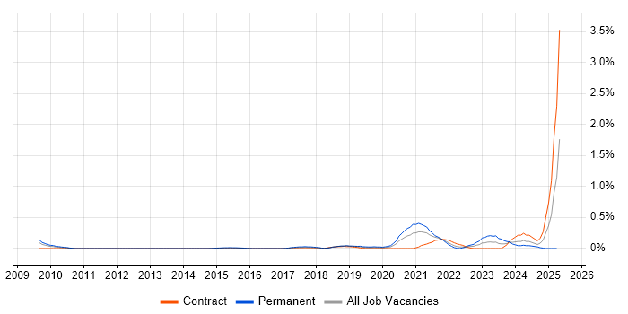 Job vacancy trend for Head of Information Security in Reading
