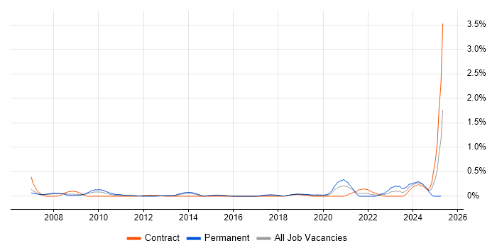 Job vacancy trend for Head of Information in Reading