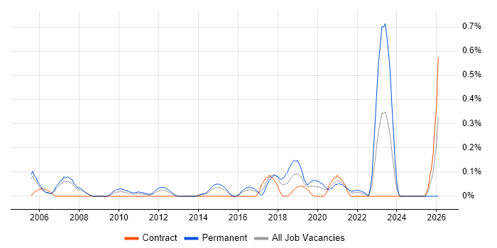 Head of Infrastructure job vacancy trend in Reading