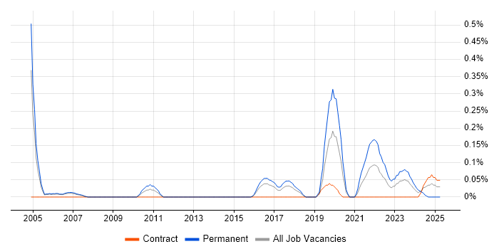 Job vacancy trend for Head of Mobile in Reading