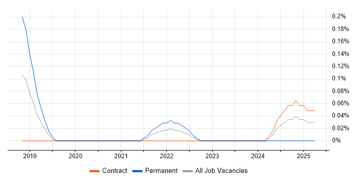 Job vacancy trend for Head of Networks in Reading