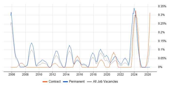Head of Operations job vacancy trend in Reading
