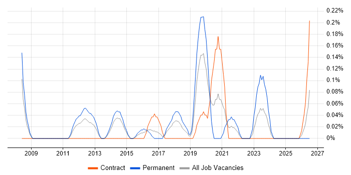 Head of PMO job vacancy trend in Reading