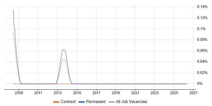 Head of Portfolio Management job vacancy trend in Reading