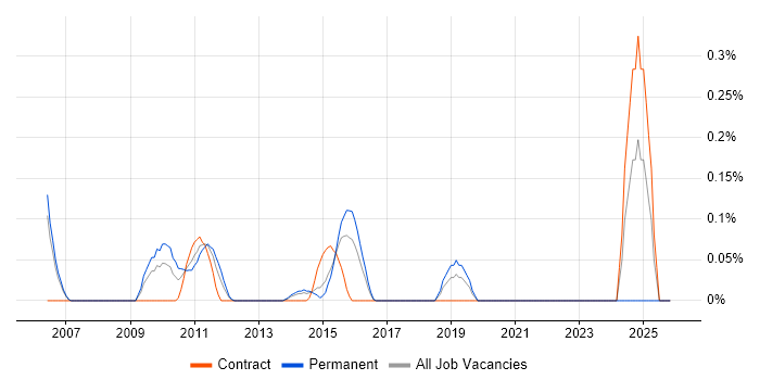 Head of Strategy job vacancy trend in Reading