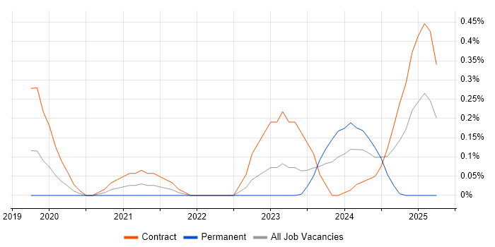Job vacancy trend for Headless CMS in Reading Job vacancy trend for Headless CMS in Reading