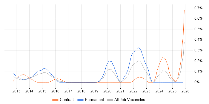 Health and Safety Manager job vacancy trend in Reading