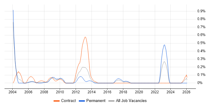 Help Desk Administrator job vacancy trend in Reading