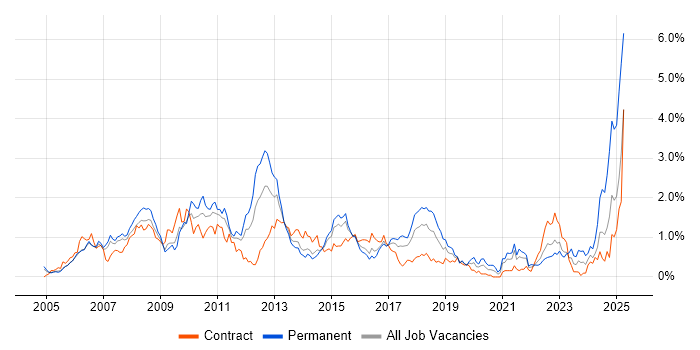 Job vacancy trend for Hibernate in Reading