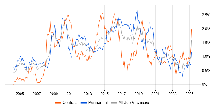 Job vacancy trend for High Availability in Reading Job vacancy trend for High Availability in Reading