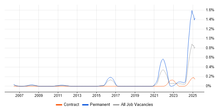 Job vacancy trend for HIPAA in Reading