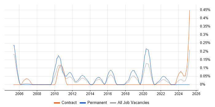 Job vacancy trend for HL7 in Reading Job vacancy trend for HL7 in Reading