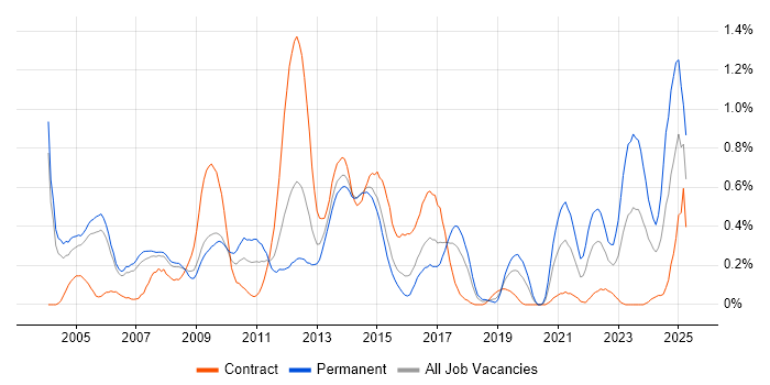 Job vacancy trend for HND in Reading Job vacancy trend for HND in Reading
