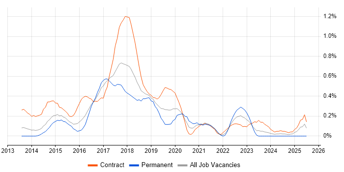 Job vacancy trend for HP ALM in Reading