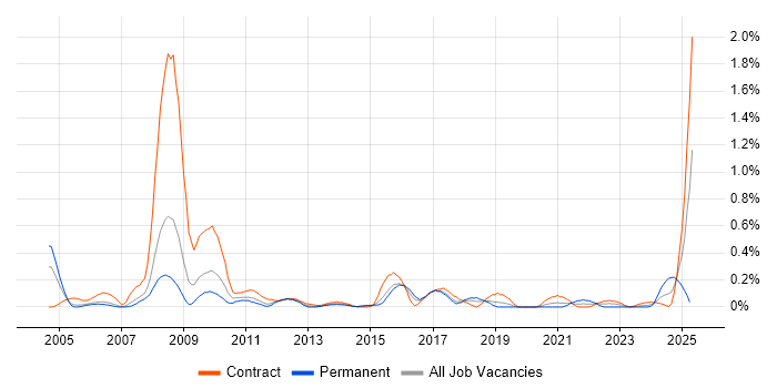 Job vacancy trend for HR Analyst in Reading