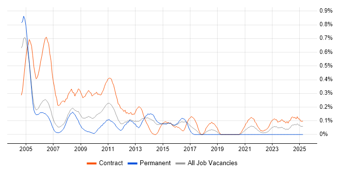 Job vacancy trend for HR Consultant in Reading