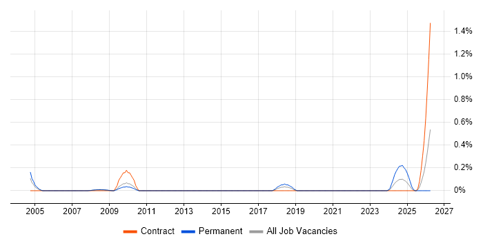 HR Data Analyst job vacancy trend in Reading