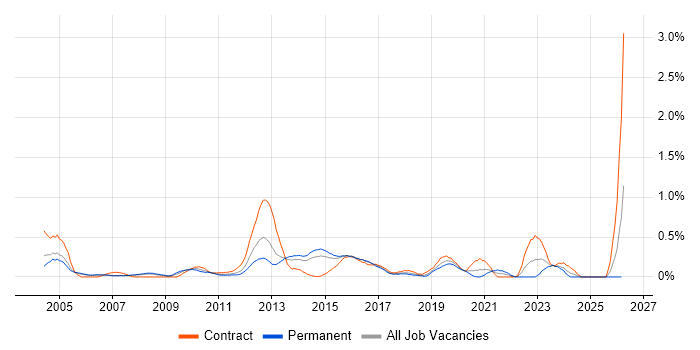 HSRP job vacancy trend in Reading