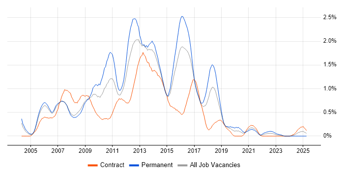 Job vacancy trend for HTML Developer in Reading