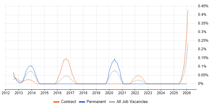 HTML5 Canvas job vacancy trend in Reading