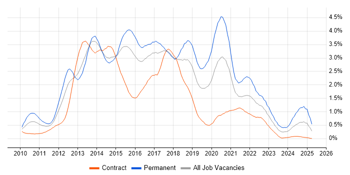 Job vacancy trend for HTML5 in Reading Job vacancy trend for HTML5 in Reading