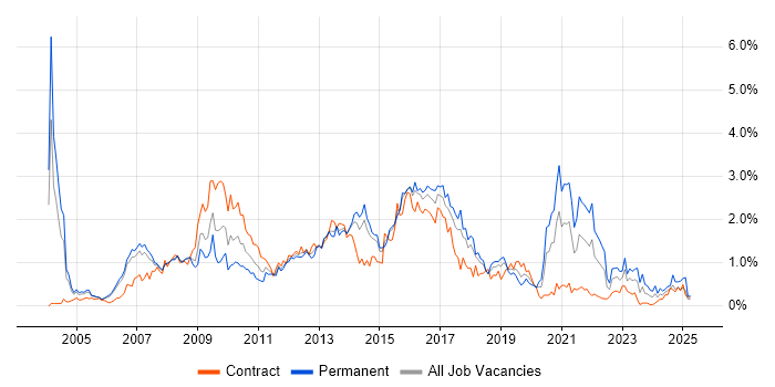 Job vacancy trend for HTTP in Reading