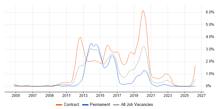Huawei job vacancy trend in Reading