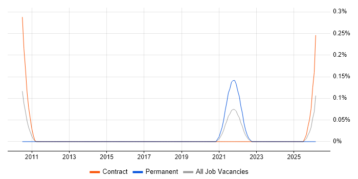 Human-Centred Design job vacancy trend in Reading