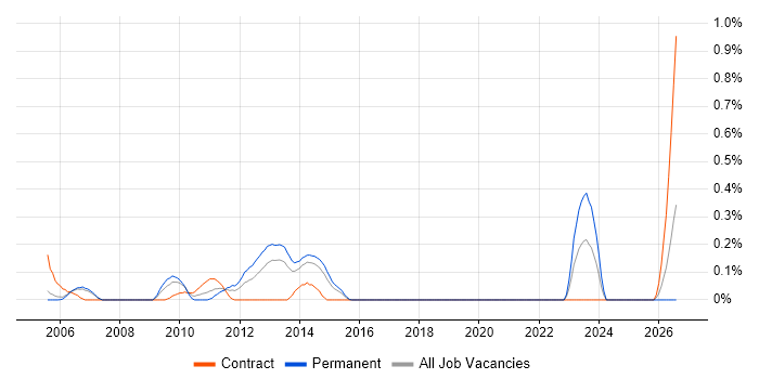 Human Factors job vacancy trend in Reading