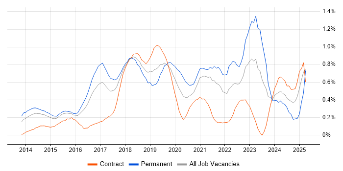 Job vacancy trend for Hybrid Cloud in Reading