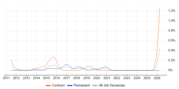 Hyper-V Engineer job vacancy trend in Reading