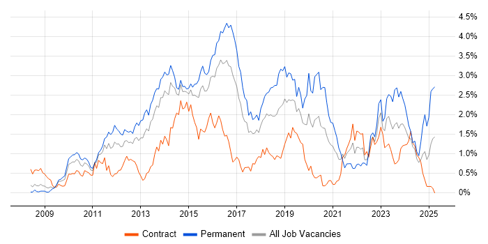 Job vacancy trend for Hyper-V in Reading