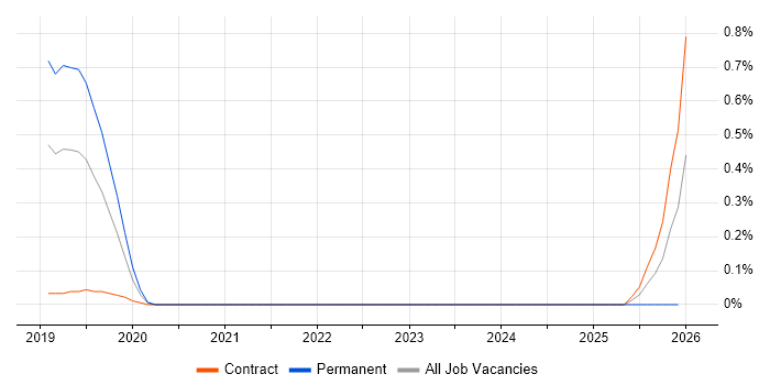 Hyperledger job vacancy trend in Reading