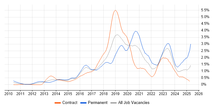 Job vacancy trend for IaaS in Reading Job vacancy trend for IaaS in Reading