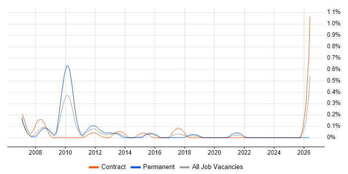 IBM Planning Analytics job vacancy trend in Reading