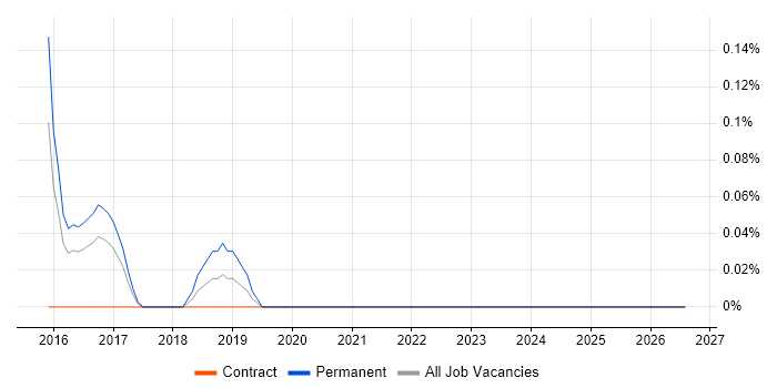 IBM UrbanCode job vacancy trend in Reading