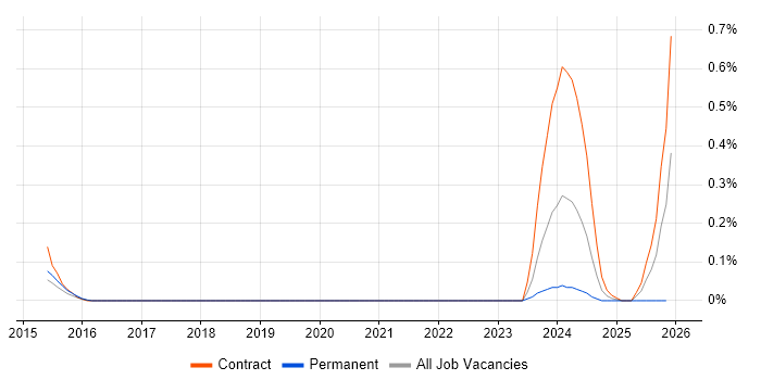 ICAEW job vacancy trend in Reading