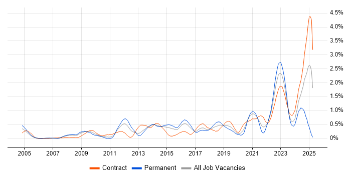 Job vacancy trend for Identity Access Management in Reading