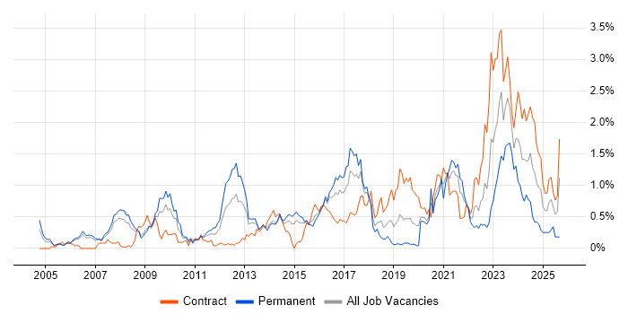 Identity Management job vacancy trend in Reading Identity Management job vacancy trend in Reading