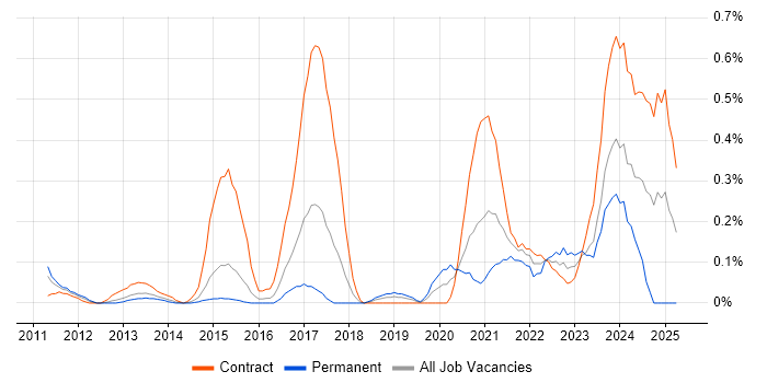 Job vacancy trend for IFRS in Reading