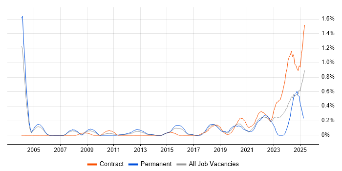 Job vacancy trend for IFS in Reading Job vacancy trend for IFS in Reading
