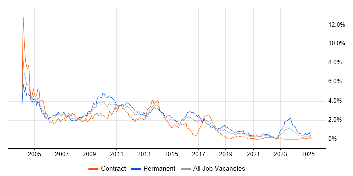 Job vacancy trend for IIS in Reading