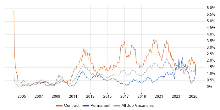 Job vacancy trend for Impact Assessments in Reading Job vacancy trend for Impact Assessments in Reading