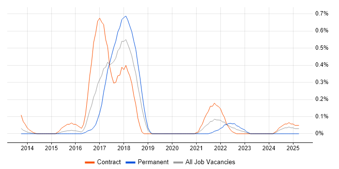 Job vacancy trend for Impala in Reading Job vacancy trend for Impala in Reading