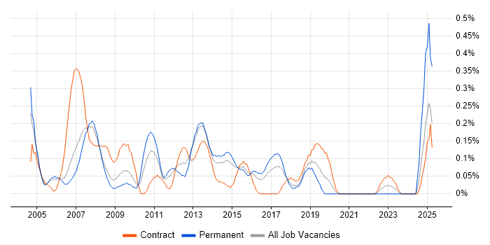 Job vacancy trend for Implementation Project Manager in Reading
