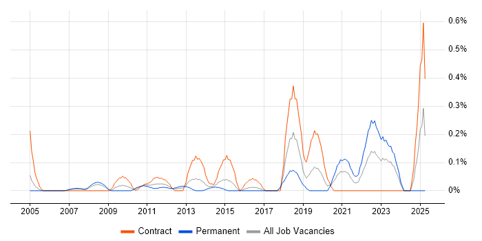 Job vacancy trend for Incident Analyst in Reading