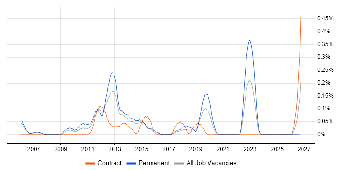 Incident and Problem Manager job vacancy trend in Reading